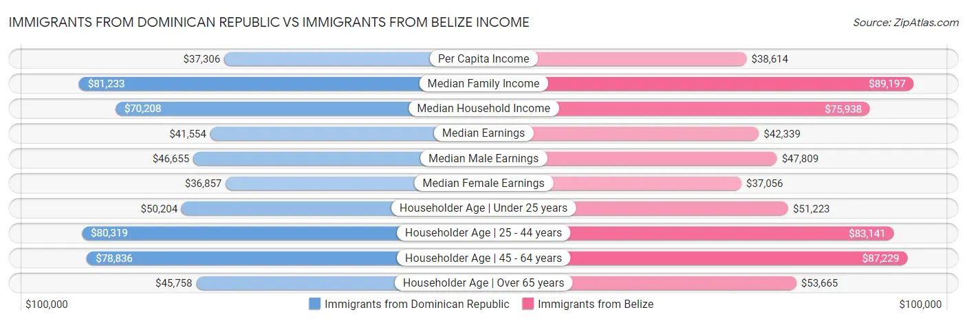 Immigrants from Dominican Republic vs Immigrants from Belize Income