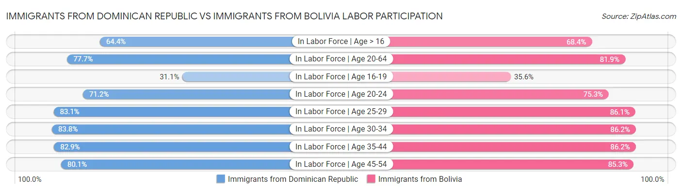 Immigrants from Dominican Republic vs Immigrants from Bolivia Labor Participation