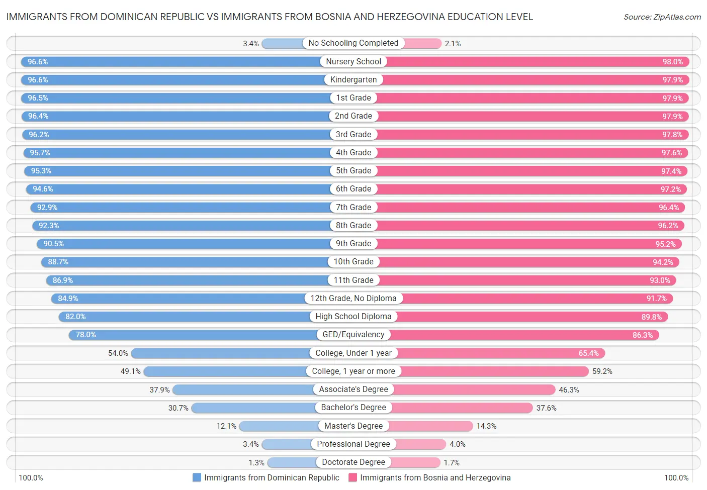 Immigrants from Dominican Republic vs Immigrants from Bosnia and Herzegovina Education Level