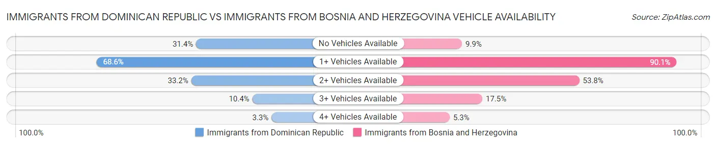 Immigrants from Dominican Republic vs Immigrants from Bosnia and Herzegovina Vehicle Availability