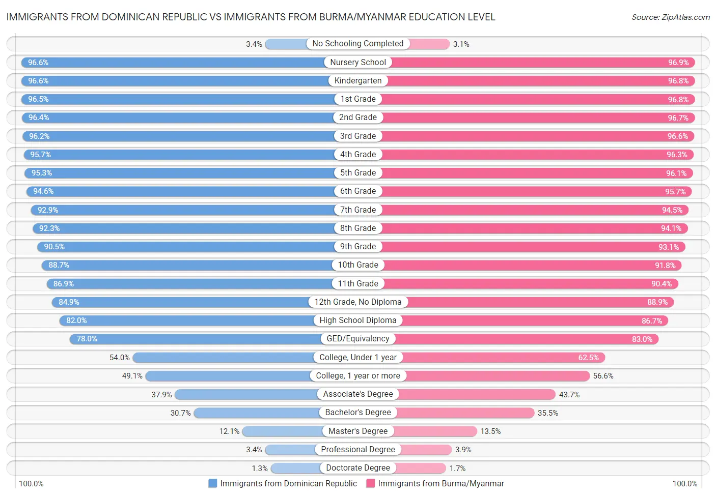Immigrants from Dominican Republic vs Immigrants from Burma/Myanmar Education Level