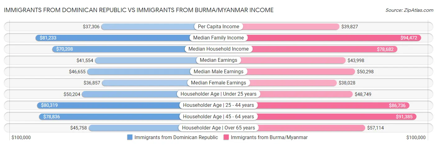 Immigrants from Dominican Republic vs Immigrants from Burma/Myanmar Income
