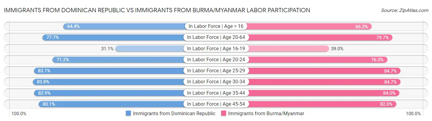 Immigrants from Dominican Republic vs Immigrants from Burma/Myanmar Labor Participation