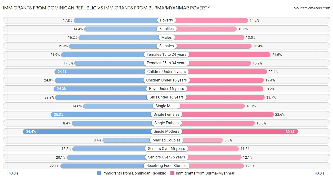 Immigrants from Dominican Republic vs Immigrants from Burma/Myanmar Poverty