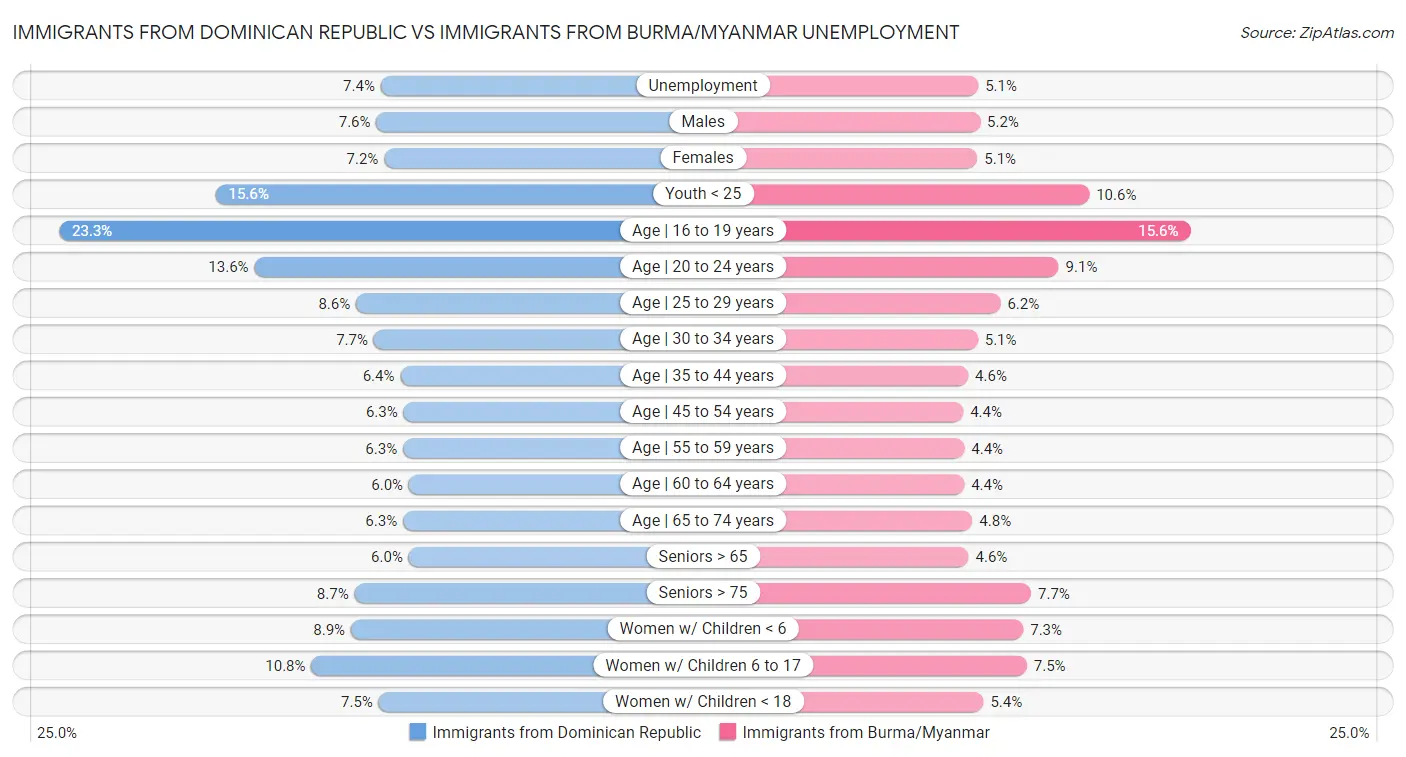 Immigrants from Dominican Republic vs Immigrants from Burma/Myanmar Unemployment