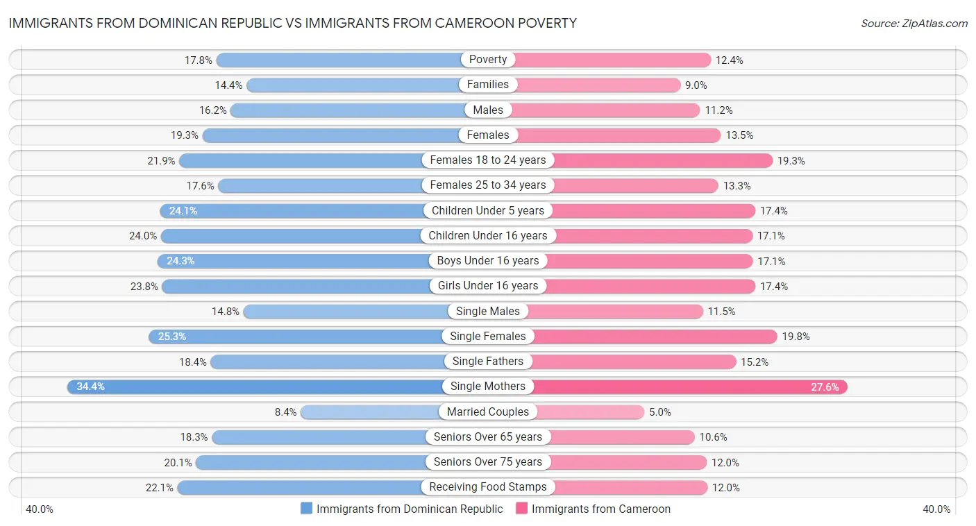 Immigrants from Dominican Republic vs Immigrants from Cameroon Poverty
