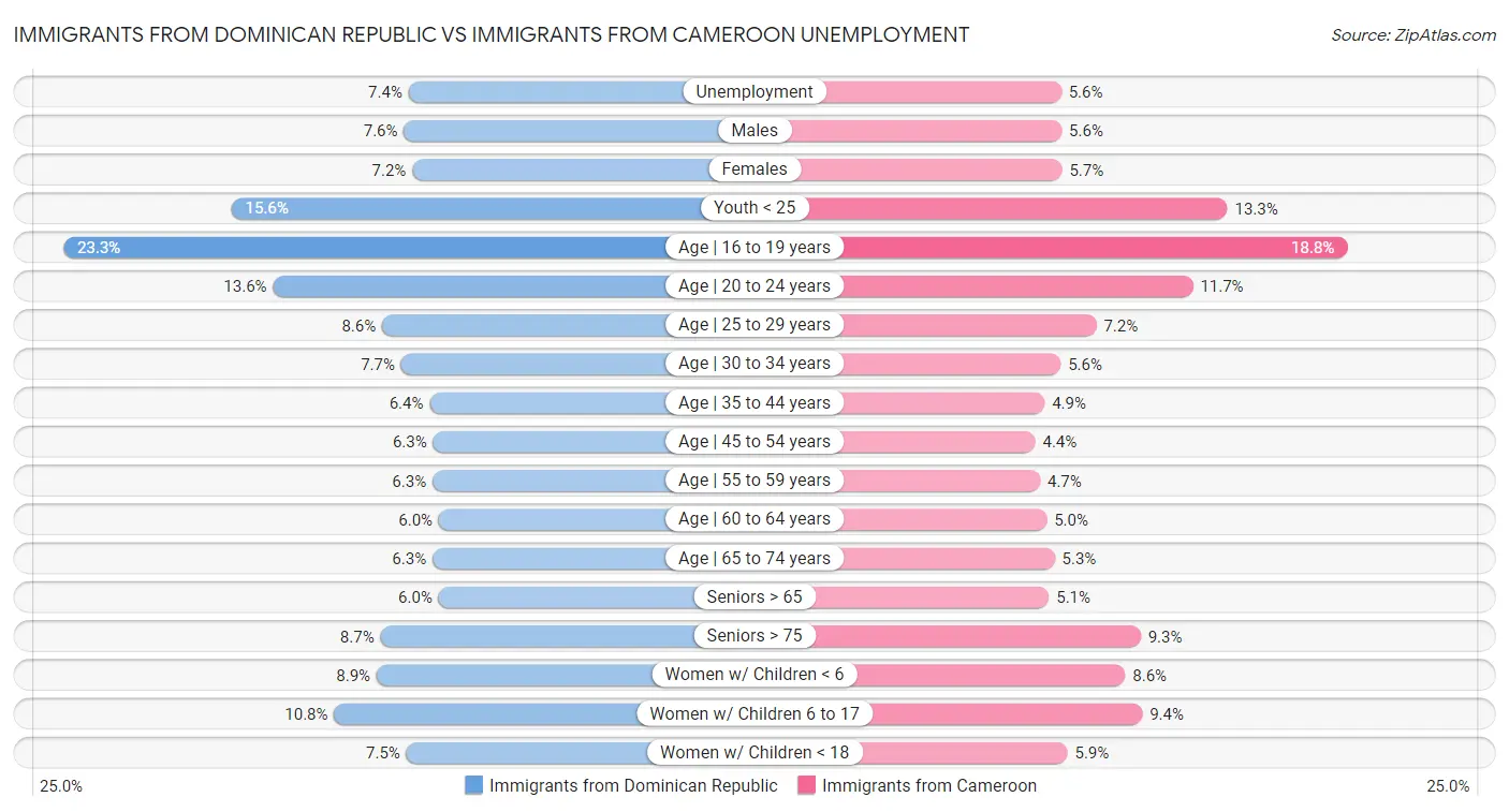 Immigrants from Dominican Republic vs Immigrants from Cameroon Unemployment