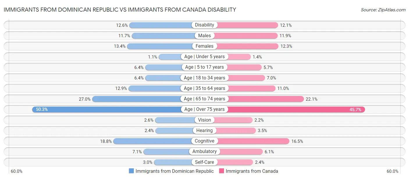 Immigrants from Dominican Republic vs Immigrants from Canada Disability