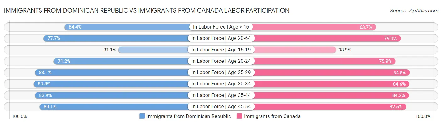 Immigrants from Dominican Republic vs Immigrants from Canada Labor Participation