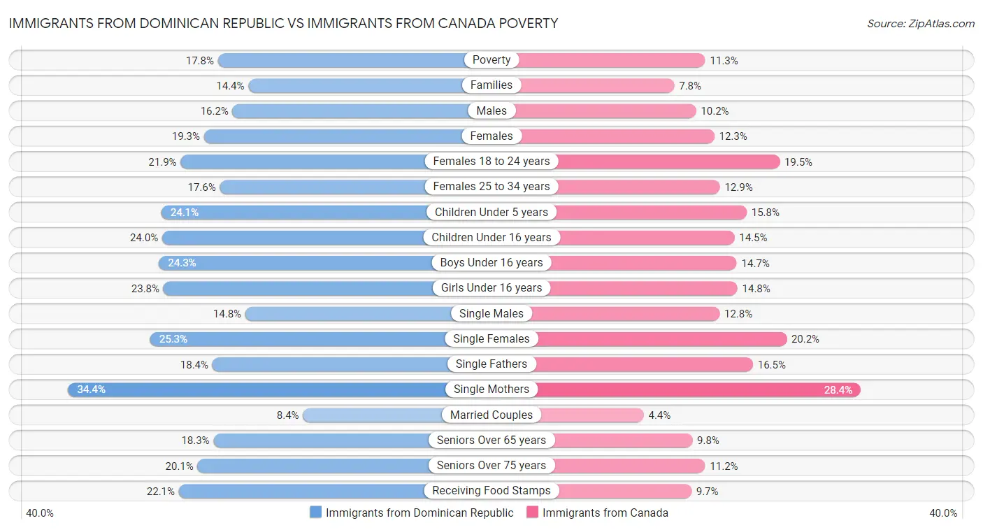 Immigrants from Dominican Republic vs Immigrants from Canada Poverty