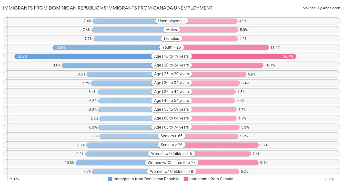 Immigrants from Dominican Republic vs Immigrants from Canada Unemployment