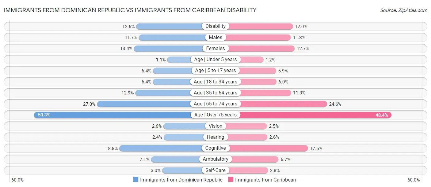 Immigrants from Dominican Republic vs Immigrants from Caribbean Disability