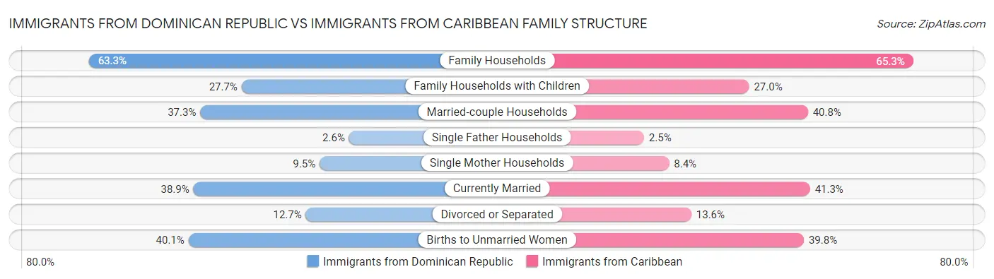 Immigrants from Dominican Republic vs Immigrants from Caribbean Family Structure