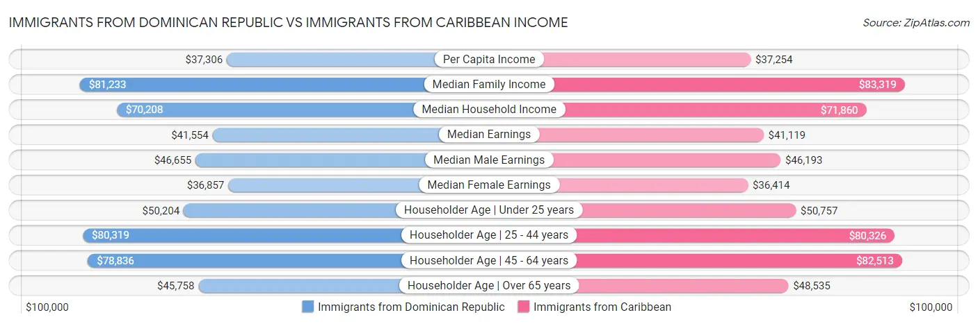 Immigrants from Dominican Republic vs Immigrants from Caribbean Income