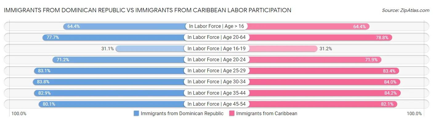 Immigrants from Dominican Republic vs Immigrants from Caribbean Labor Participation