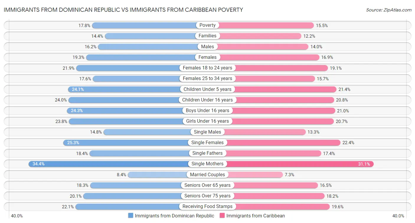 Immigrants from Dominican Republic vs Immigrants from Caribbean Poverty