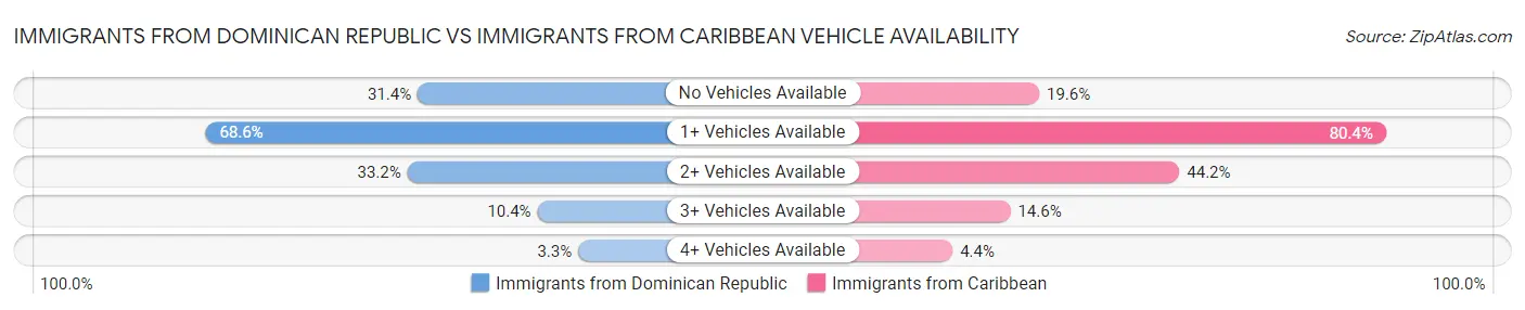 Immigrants from Dominican Republic vs Immigrants from Caribbean Vehicle Availability