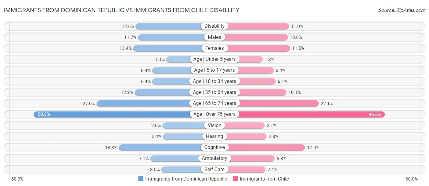 Immigrants from Dominican Republic vs Immigrants from Chile Disability