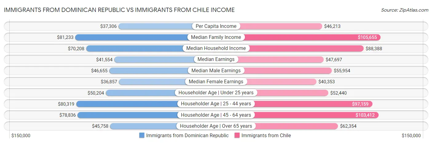Immigrants from Dominican Republic vs Immigrants from Chile Income