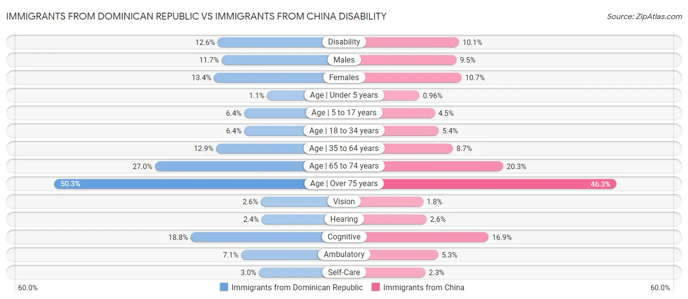 Immigrants from Dominican Republic vs Immigrants from China Disability