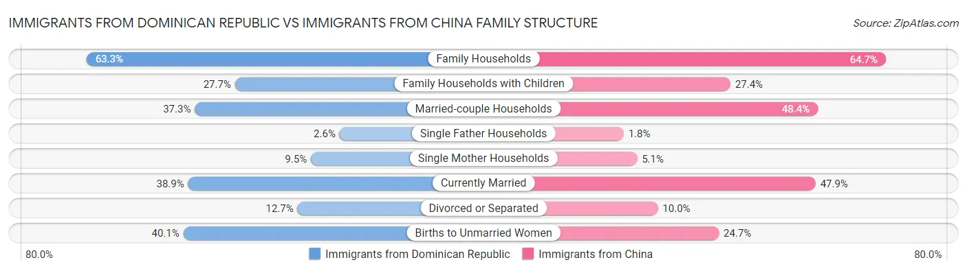Immigrants from Dominican Republic vs Immigrants from China Family Structure