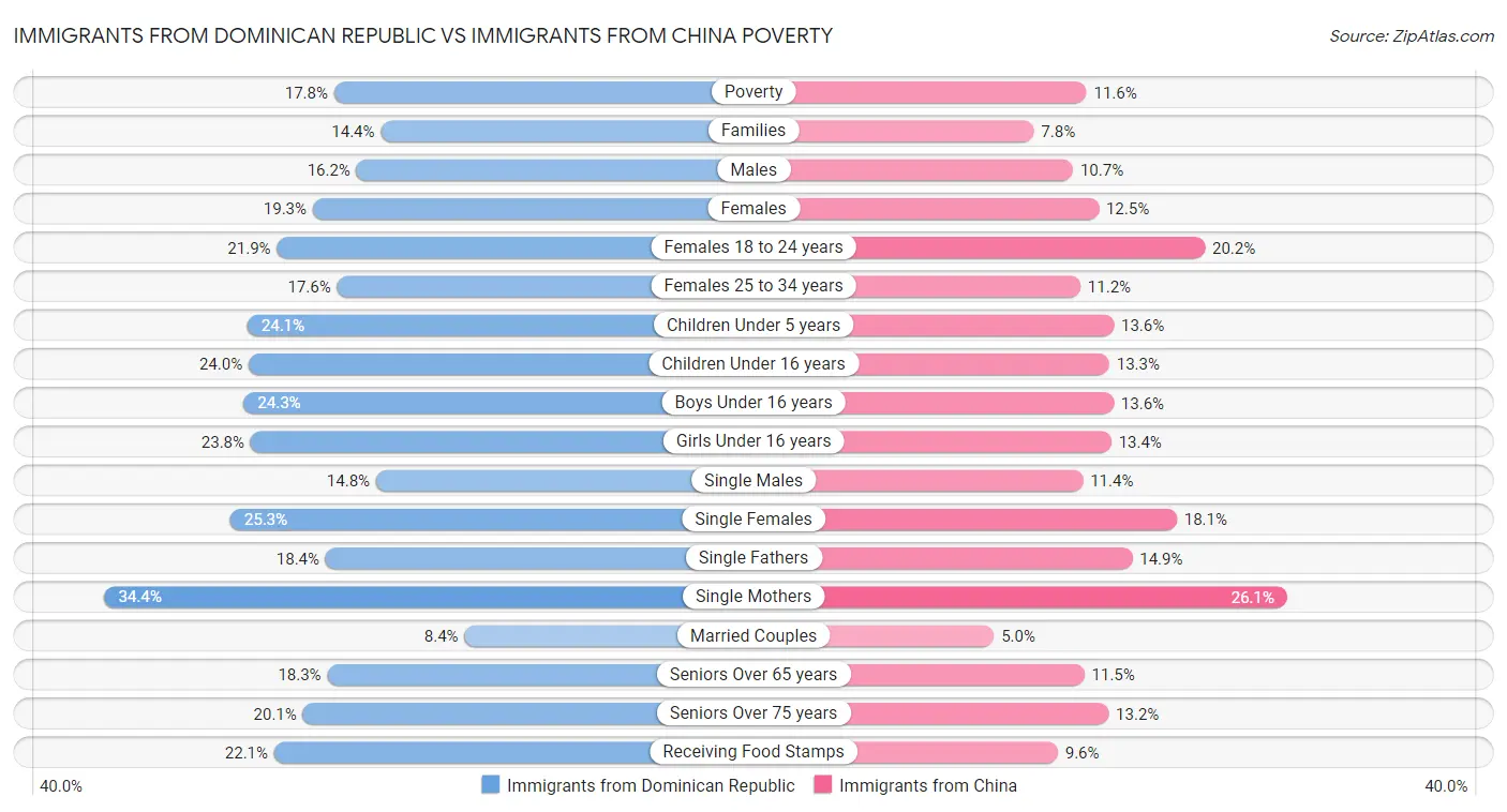 Immigrants from Dominican Republic vs Immigrants from China Poverty