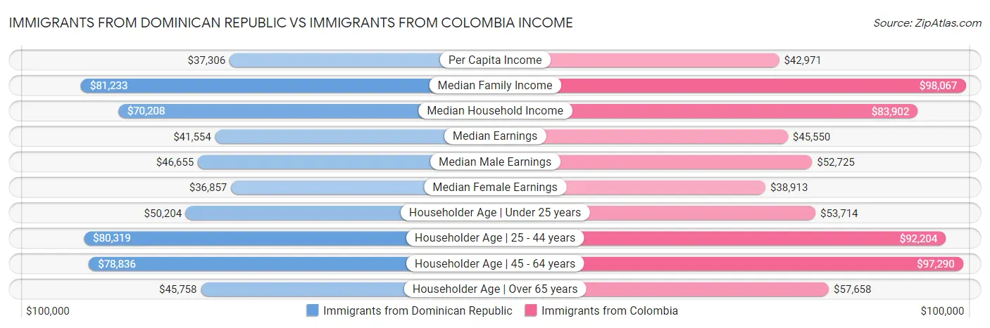 Immigrants from Dominican Republic vs Immigrants from Colombia Income