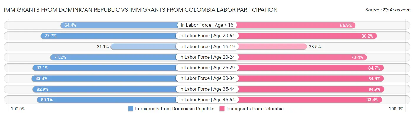 Immigrants from Dominican Republic vs Immigrants from Colombia Labor Participation