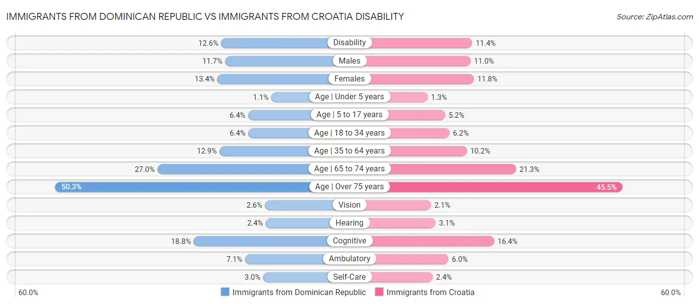 Immigrants from Dominican Republic vs Immigrants from Croatia Disability
