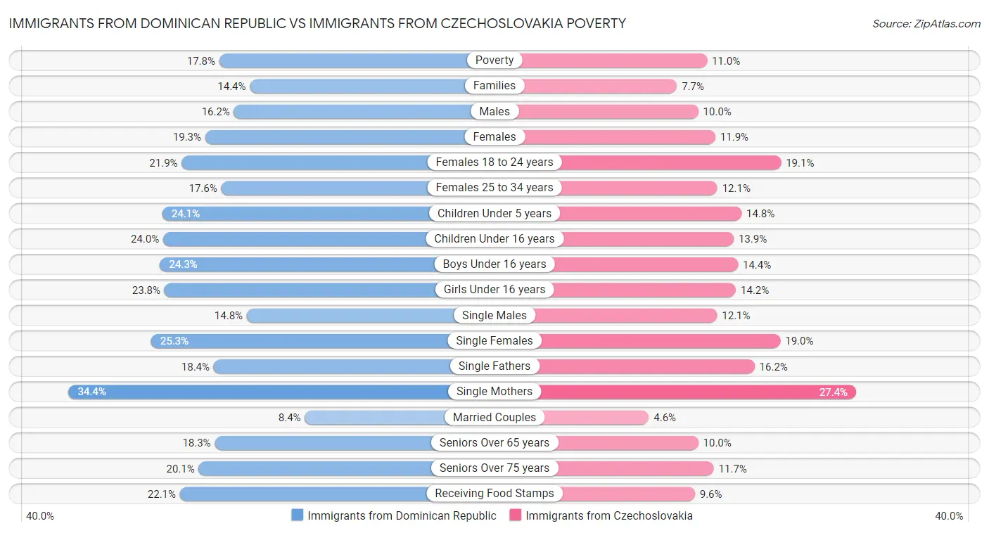 Immigrants from Dominican Republic vs Immigrants from Czechoslovakia Poverty
