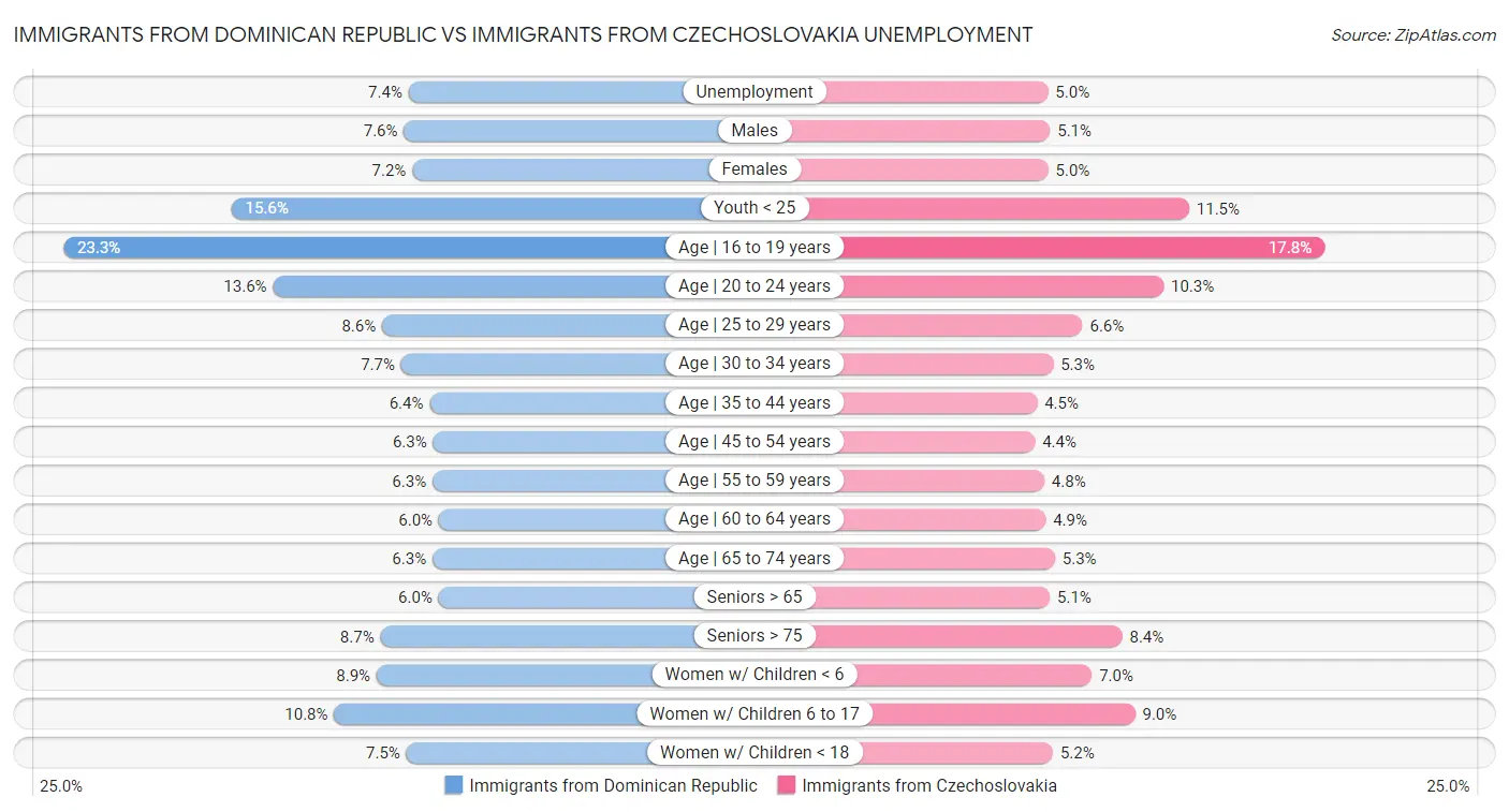 Immigrants from Dominican Republic vs Immigrants from Czechoslovakia Unemployment