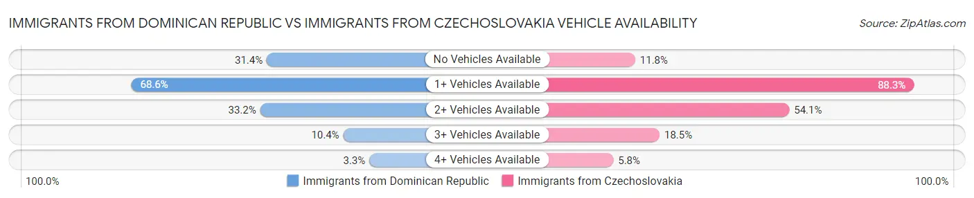 Immigrants from Dominican Republic vs Immigrants from Czechoslovakia Vehicle Availability