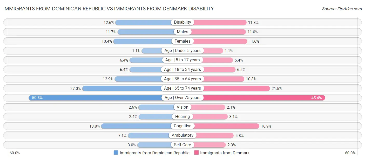 Immigrants from Dominican Republic vs Immigrants from Denmark Disability