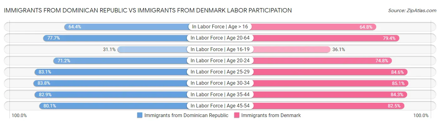 Immigrants from Dominican Republic vs Immigrants from Denmark Labor Participation