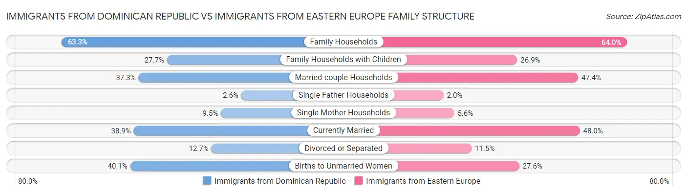 Immigrants from Dominican Republic vs Immigrants from Eastern Europe Family Structure