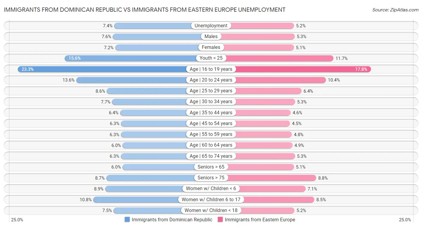 Immigrants from Dominican Republic vs Immigrants from Eastern Europe Unemployment