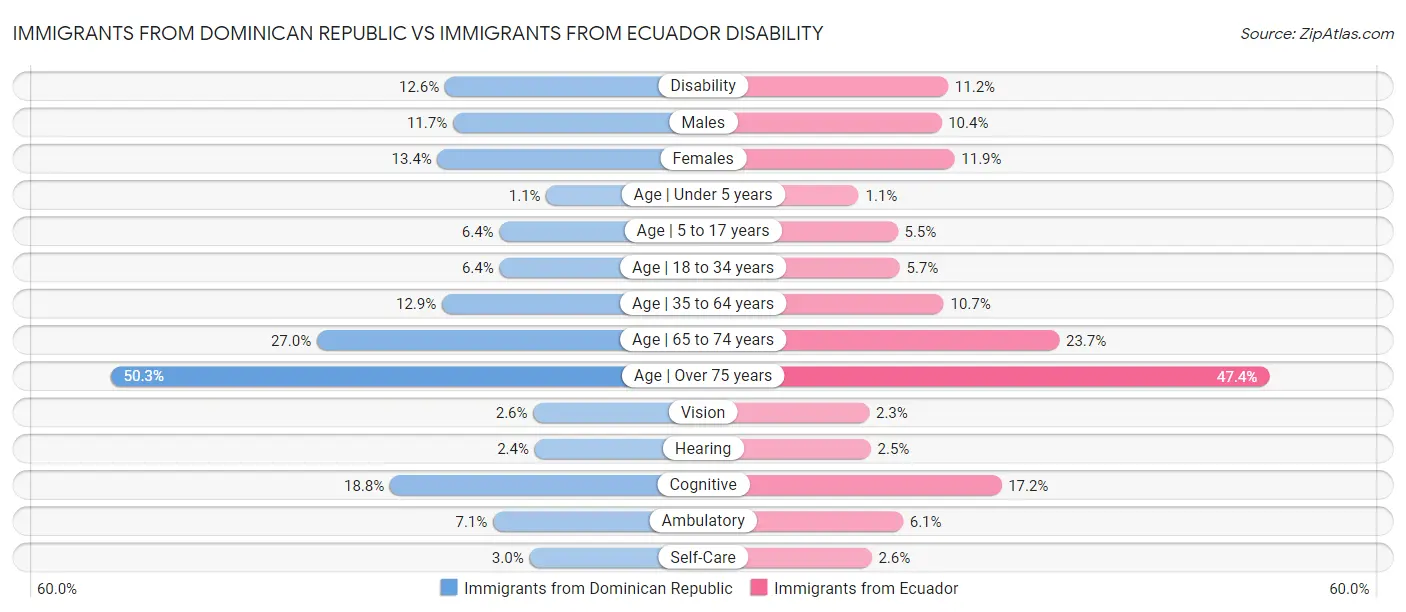 Immigrants from Dominican Republic vs Immigrants from Ecuador Disability