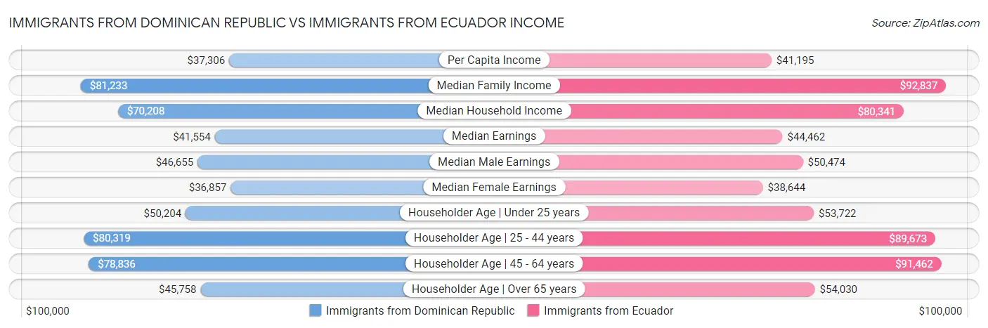 Immigrants from Dominican Republic vs Immigrants from Ecuador Income
