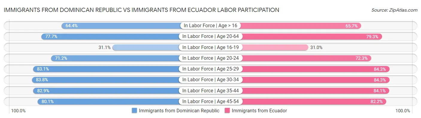 Immigrants from Dominican Republic vs Immigrants from Ecuador Labor Participation