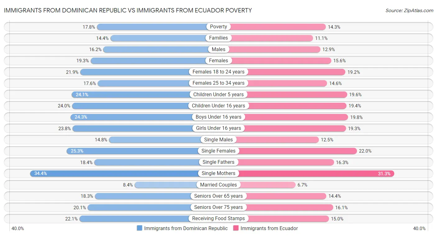 Immigrants from Dominican Republic vs Immigrants from Ecuador Poverty