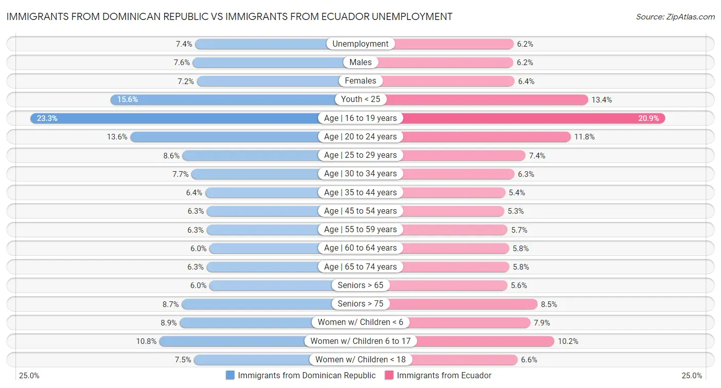 Immigrants from Dominican Republic vs Immigrants from Ecuador Unemployment