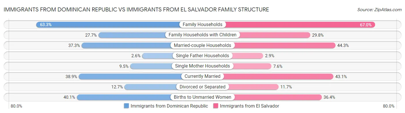 Immigrants from Dominican Republic vs Immigrants from El Salvador Family Structure
