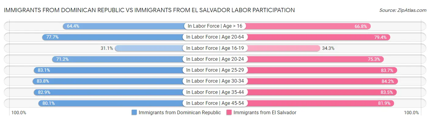 Immigrants from Dominican Republic vs Immigrants from El Salvador Labor Participation