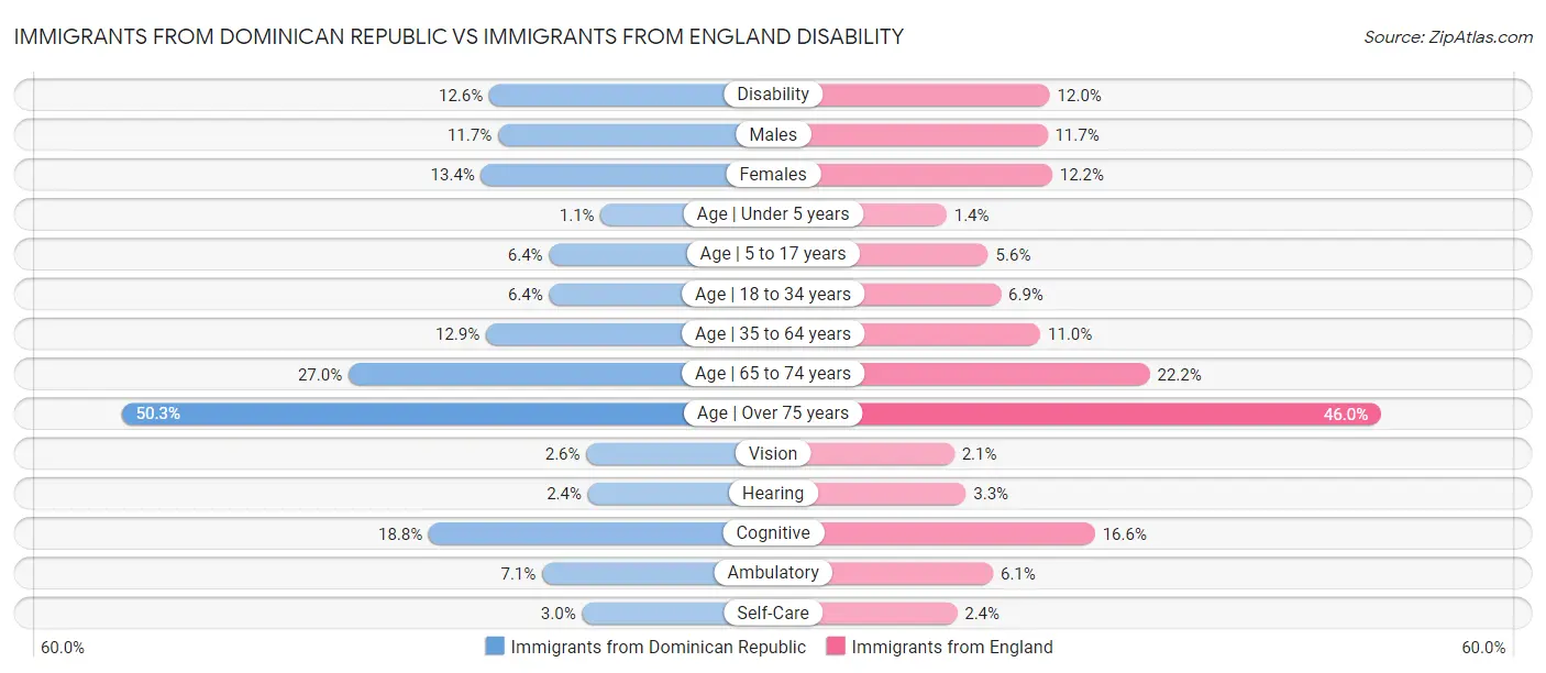 Immigrants from Dominican Republic vs Immigrants from England Disability