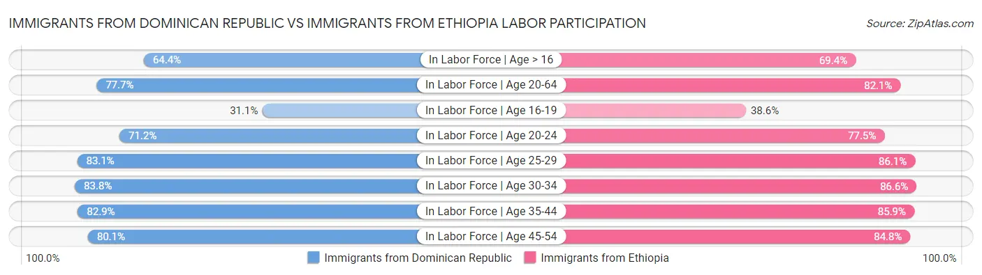 Immigrants from Dominican Republic vs Immigrants from Ethiopia Labor Participation