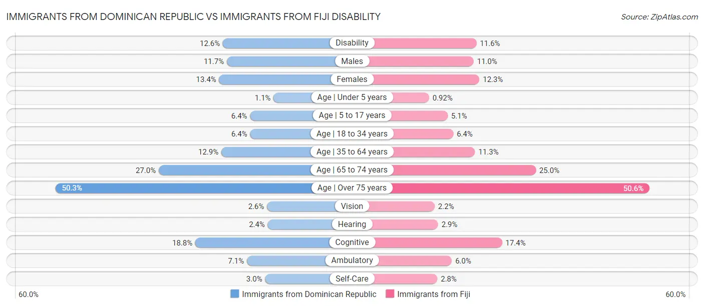 Immigrants from Dominican Republic vs Immigrants from Fiji Disability