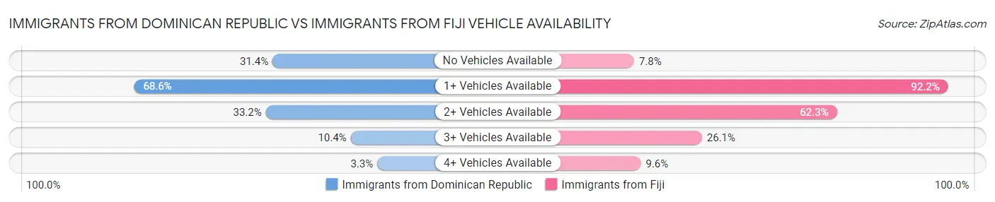 Immigrants from Dominican Republic vs Immigrants from Fiji Vehicle Availability