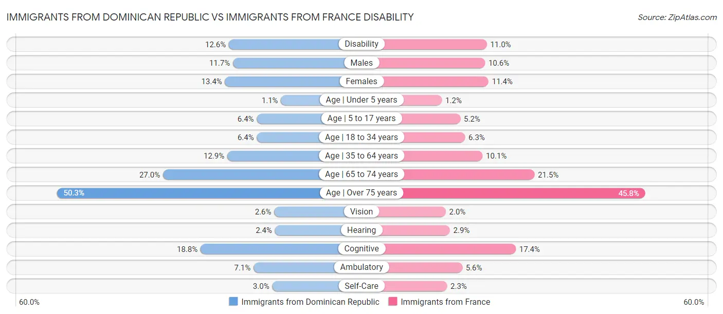 Immigrants from Dominican Republic vs Immigrants from France Disability