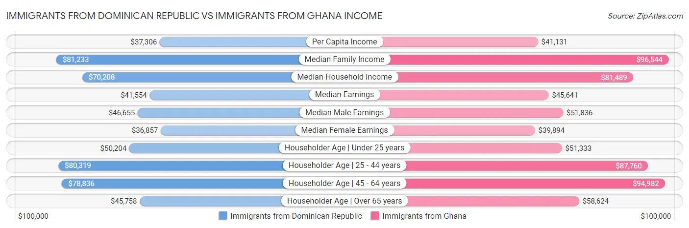 Immigrants from Dominican Republic vs Immigrants from Ghana Income