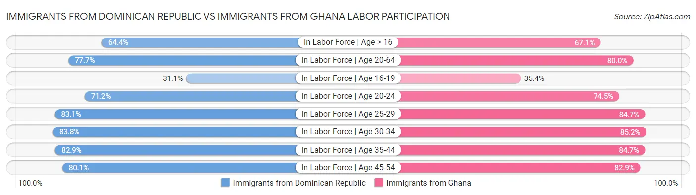 Immigrants from Dominican Republic vs Immigrants from Ghana Labor Participation